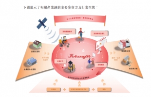 新股申购 | 内地场内物流设备解决方案提供商佛朗斯（编号︰02499.HK）今日起招股，入场费约3269港元