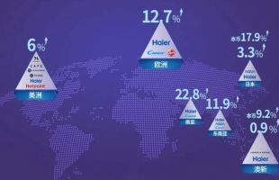 海爾智能家居成為羅蘭·加洛斯錦标賽的官方合作夥伴