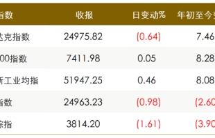 美伊互袭暂歇推动油价大跌；长鑫科技上市