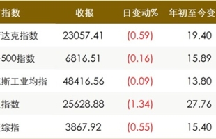 美聯儲官員預計明年經濟加速；美國非農數據即将發布