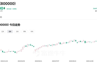 化肥闆塊逆勢上揚，金價承壓調整