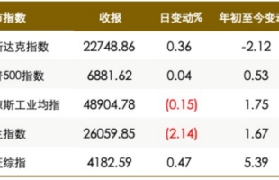 伊朗战争刺激美通胀担忧；英伟达H200芯片或对华限购