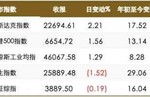 中美局勢降溫助美股強勁反彈；美地區行長對通脹保持樂觀