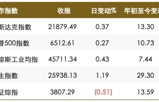 美非農數據大幅下修；中國CPI料下降