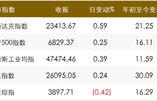 特朗普暗示美聯儲主席人選；比特币強勁反彈