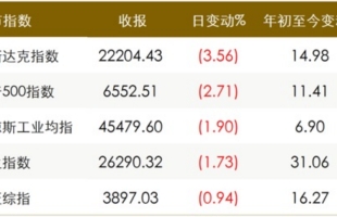 中美最新交锋现缓和迹象；中国贸易数据预计回升