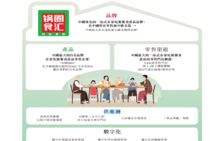 新股申购 | 火锅料连锁店锅圈（编号︰02517.HK）今日起招股，入场费约2416港元