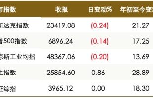 美联储12月降息分歧严重；中国提前下达超长期特别国债资金