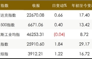 特朗普稱美中處于貿易戰；中國信貸增速減弱