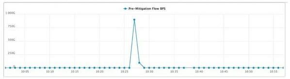 Fig. 1: The attack was intense and short-lived, and was fully pre-mitigated Fig. 1: The attack was intense and short-lived, and was fully pre-mitigated