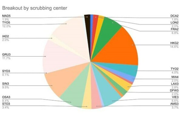 Fig. 2: The attack was distributed across Akamai’s scrubbing network, but was most heavily sourced from APAC Fig. 2: The attack was distributed across Akamai’s scrubbing network, but was most heavily sourced from APAC